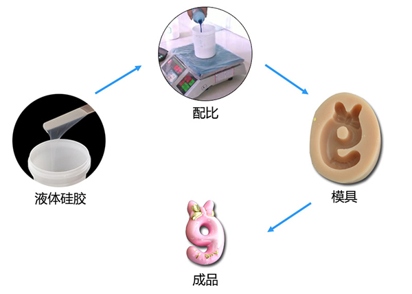 雙組份液體模具硅膠制作蠟燭硅膠模具有什么特點 ？